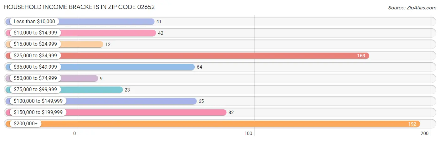 Household Income Brackets in Zip Code 02652