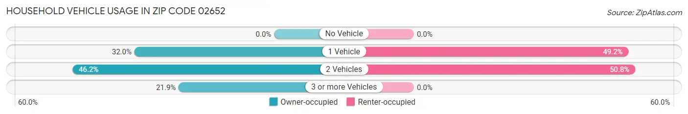 Household Vehicle Usage in Zip Code 02652