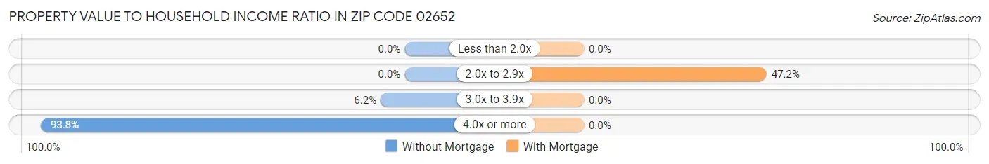 Property Value to Household Income Ratio in Zip Code 02652