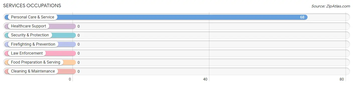 Services Occupations in Zip Code 02652