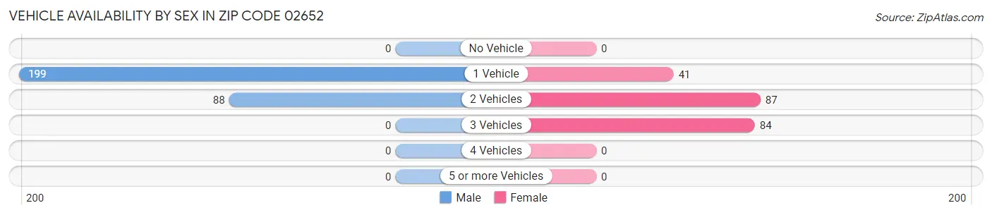 Vehicle Availability by Sex in Zip Code 02652