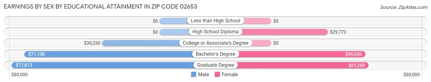 Earnings by Sex by Educational Attainment in Zip Code 02653