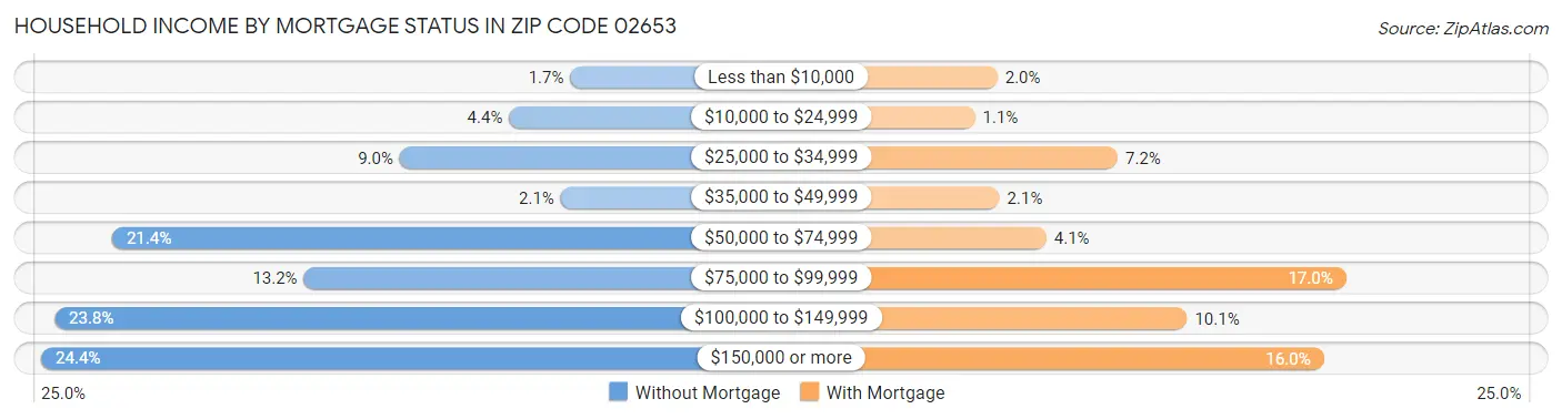 Household Income by Mortgage Status in Zip Code 02653