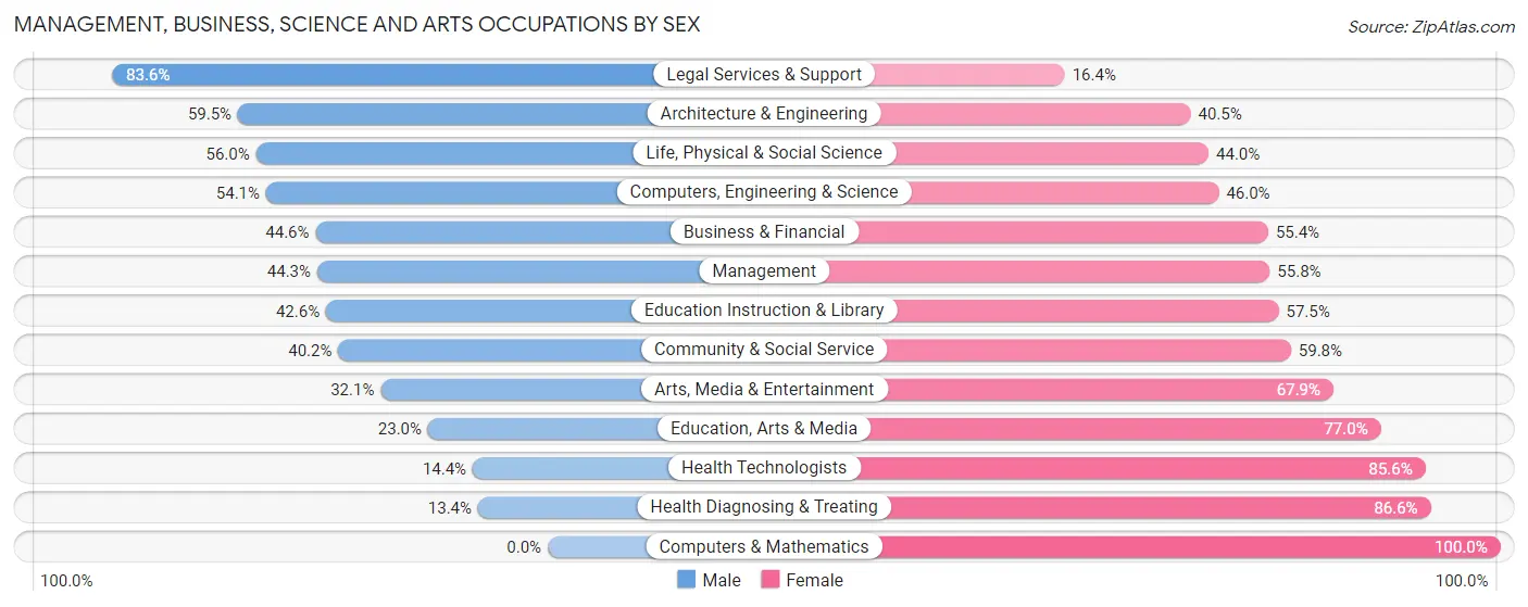 Management, Business, Science and Arts Occupations by Sex in Zip Code 02653