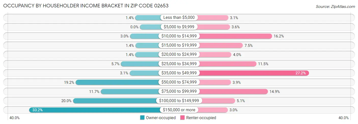 Occupancy by Householder Income Bracket in Zip Code 02653
