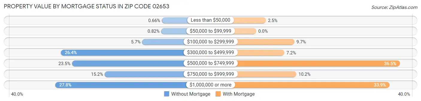 Property Value by Mortgage Status in Zip Code 02653