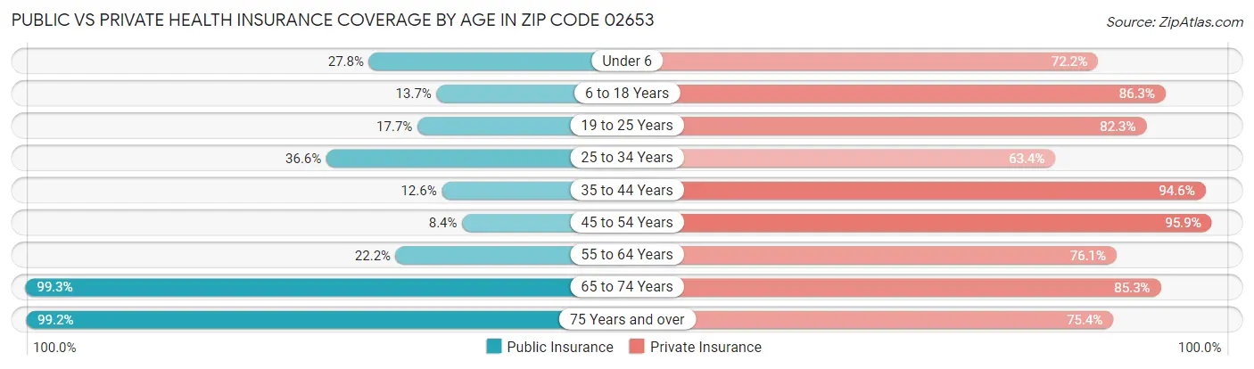 Public vs Private Health Insurance Coverage by Age in Zip Code 02653