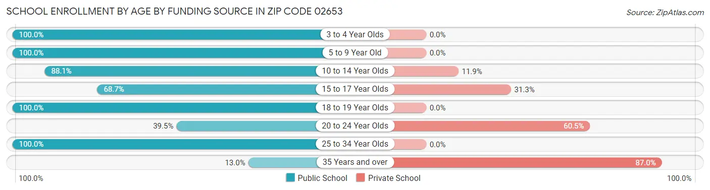 School Enrollment by Age by Funding Source in Zip Code 02653