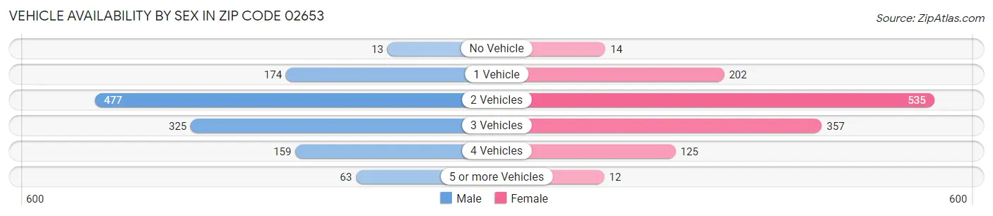 Vehicle Availability by Sex in Zip Code 02653