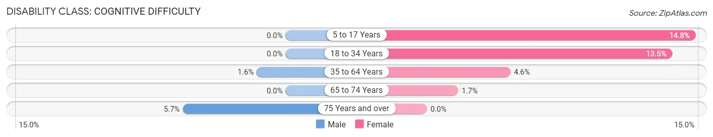 Disability in Zip Code 02655: <span>Cognitive Difficulty</span>