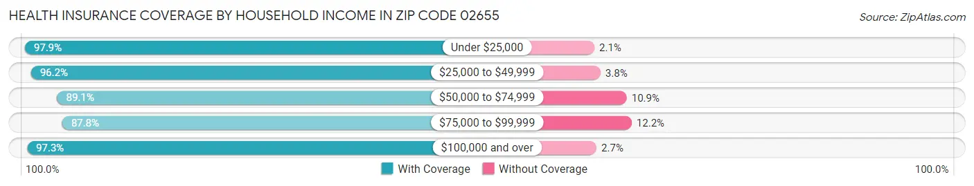Health Insurance Coverage by Household Income in Zip Code 02655