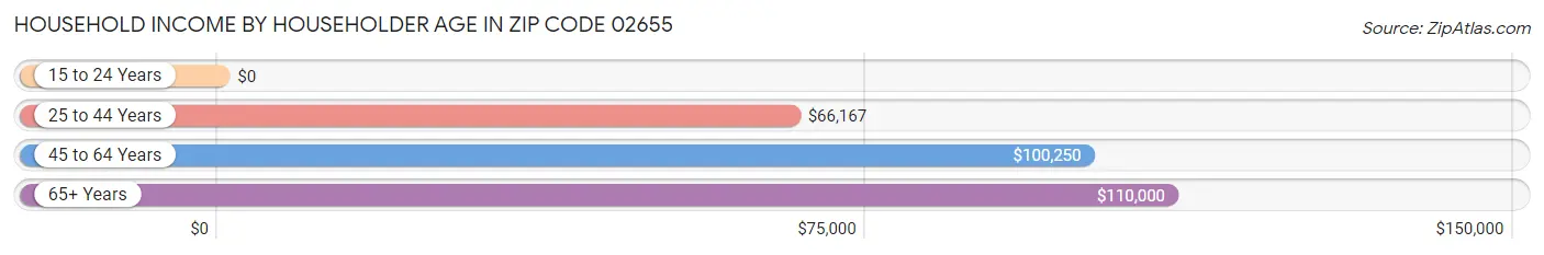 Household Income by Householder Age in Zip Code 02655