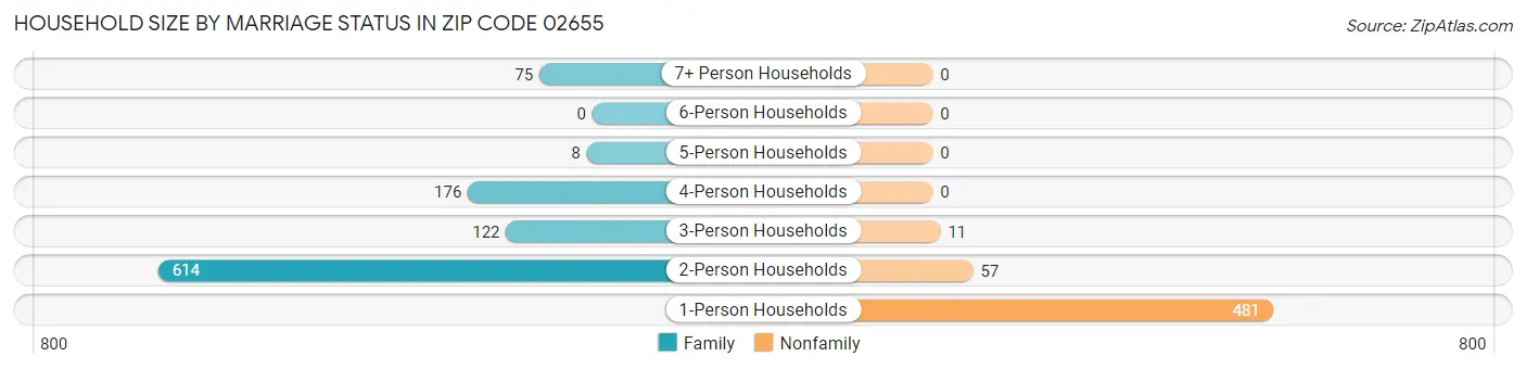 Household Size by Marriage Status in Zip Code 02655