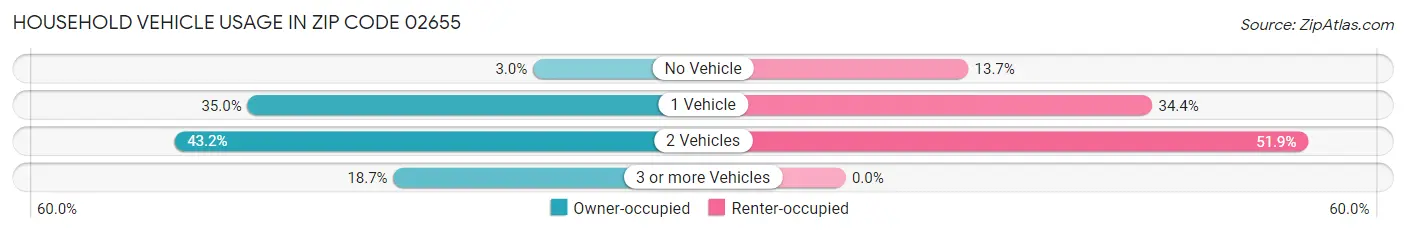 Household Vehicle Usage in Zip Code 02655