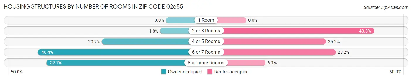 Housing Structures by Number of Rooms in Zip Code 02655