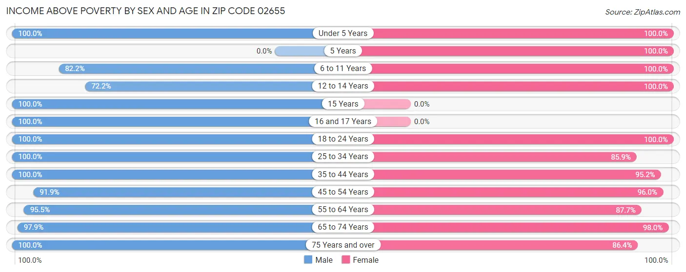 Income Above Poverty by Sex and Age in Zip Code 02655