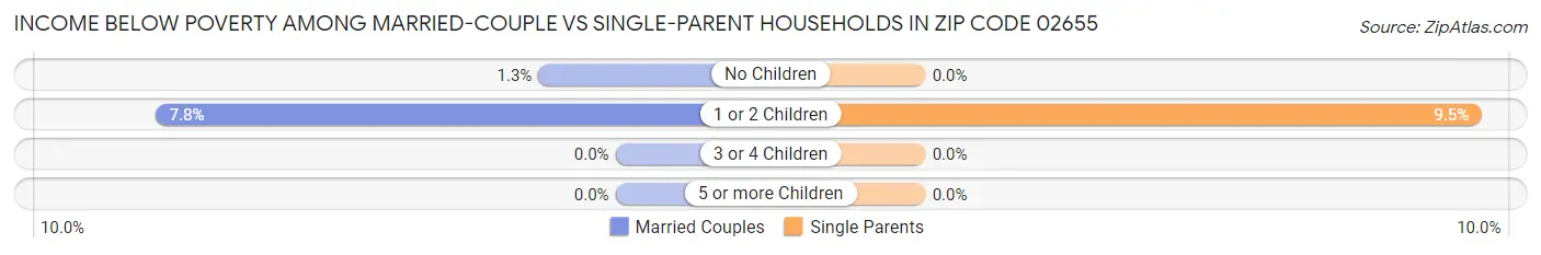 Income Below Poverty Among Married-Couple vs Single-Parent Households in Zip Code 02655