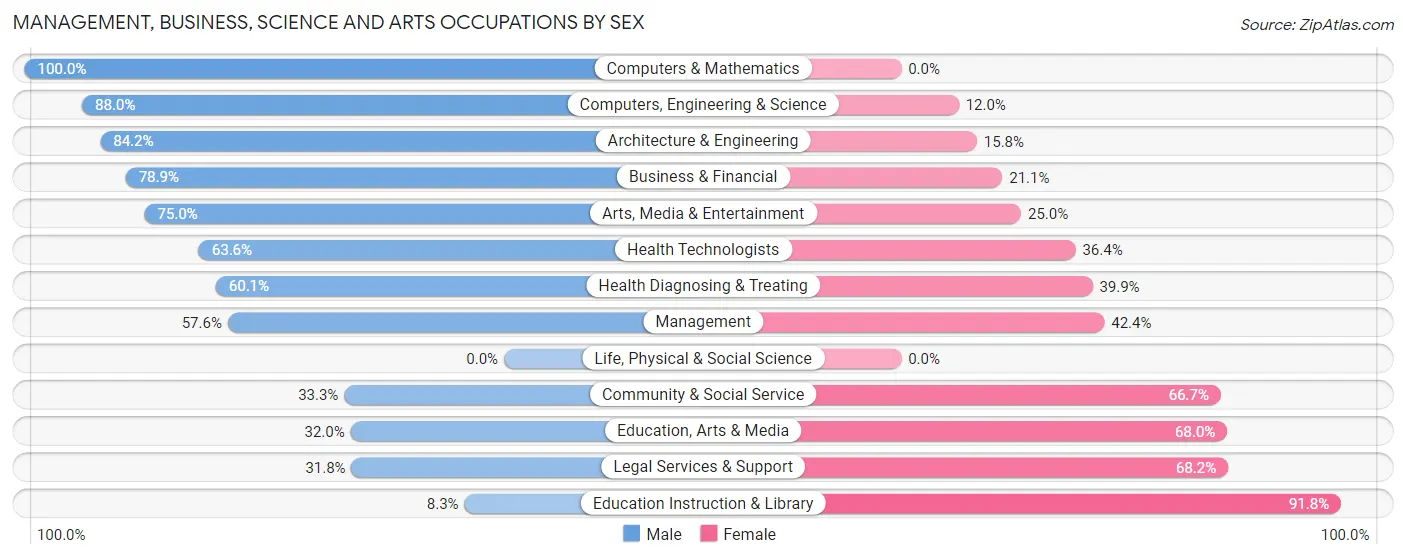 Management, Business, Science and Arts Occupations by Sex in Zip Code 02655