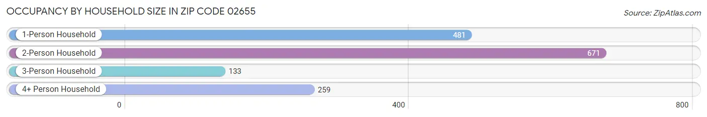 Occupancy by Household Size in Zip Code 02655