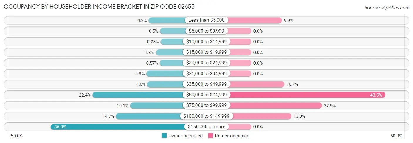 Occupancy by Householder Income Bracket in Zip Code 02655
