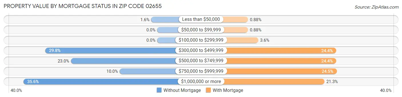 Property Value by Mortgage Status in Zip Code 02655