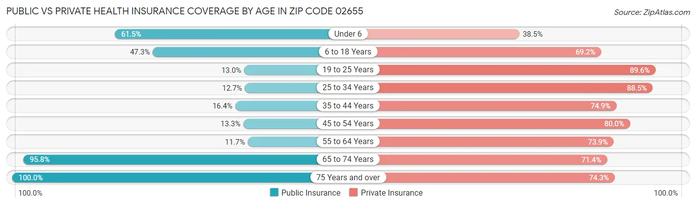 Public vs Private Health Insurance Coverage by Age in Zip Code 02655