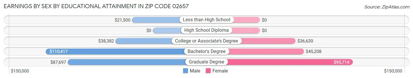 Earnings by Sex by Educational Attainment in Zip Code 02657