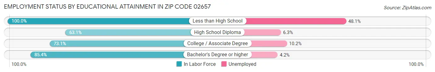 Employment Status by Educational Attainment in Zip Code 02657
