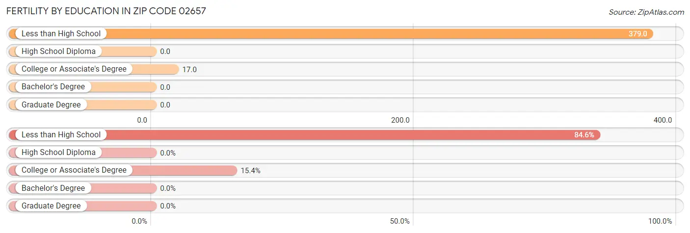 Female Fertility by Education Attainment in Zip Code 02657