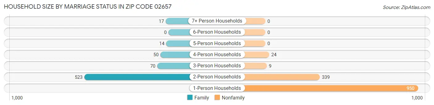 Household Size by Marriage Status in Zip Code 02657
