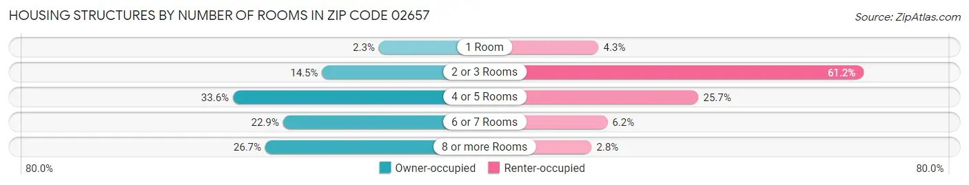 Housing Structures by Number of Rooms in Zip Code 02657