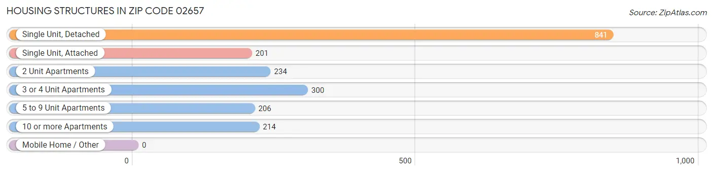 Housing Structures in Zip Code 02657