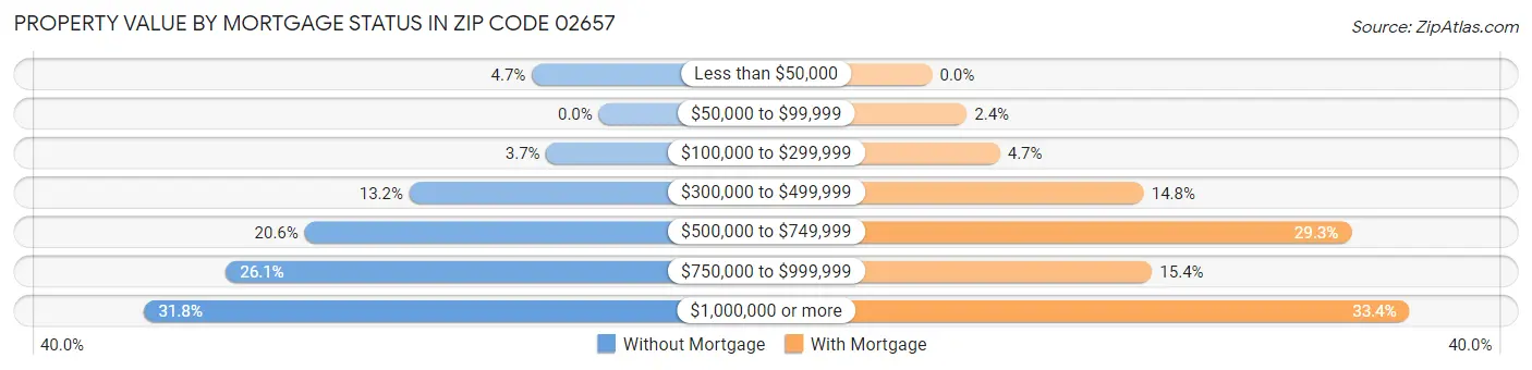 Property Value by Mortgage Status in Zip Code 02657