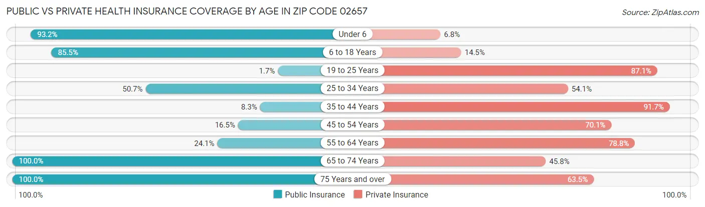 Public vs Private Health Insurance Coverage by Age in Zip Code 02657