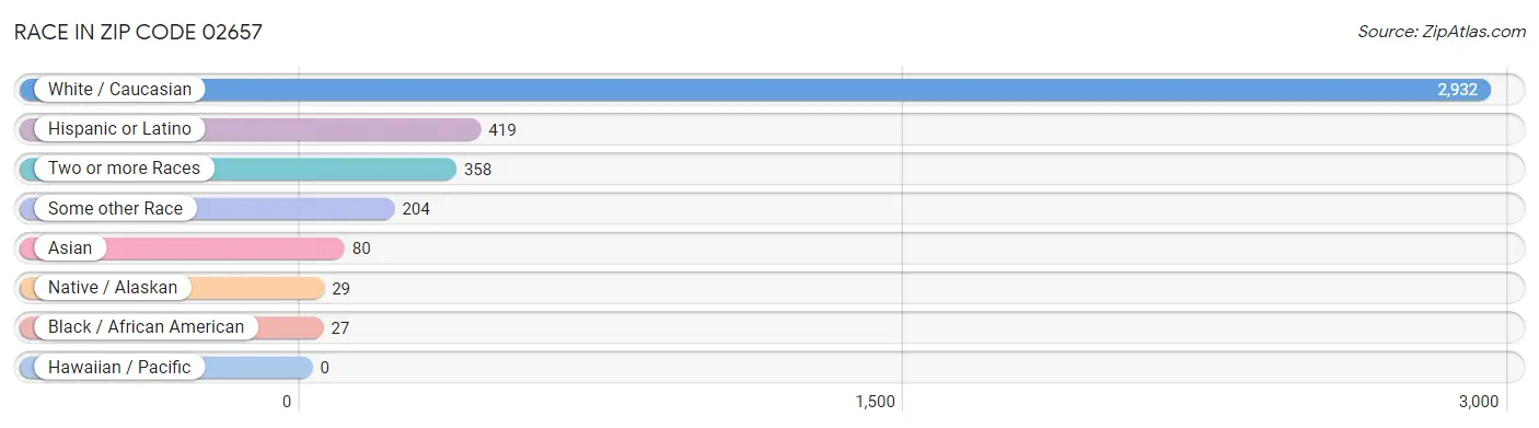 Race in Zip Code 02657