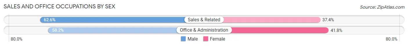 Sales and Office Occupations by Sex in Zip Code 02657