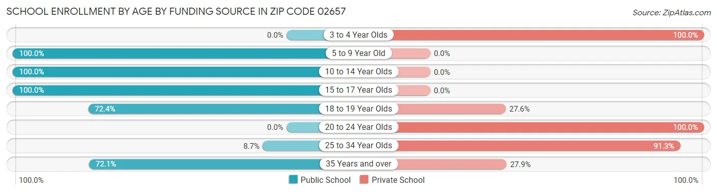 School Enrollment by Age by Funding Source in Zip Code 02657