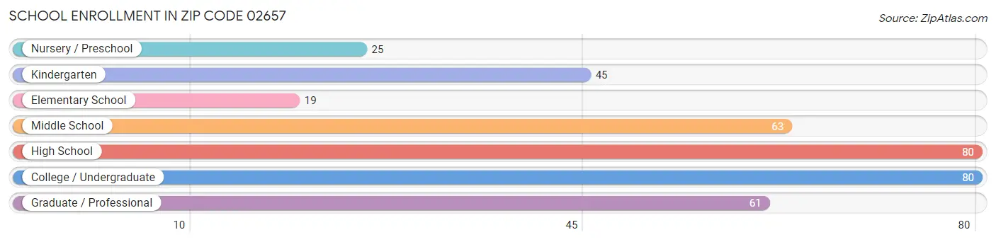 School Enrollment in Zip Code 02657