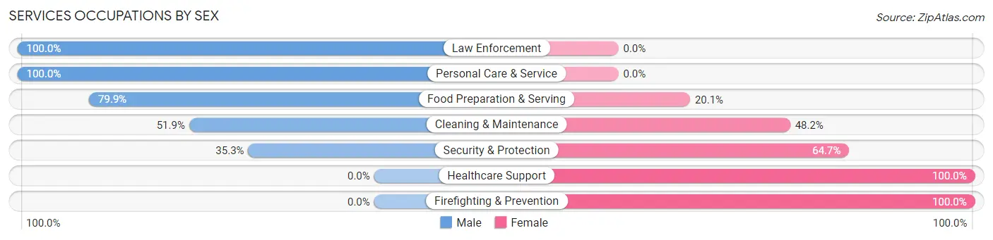 Services Occupations by Sex in Zip Code 02657