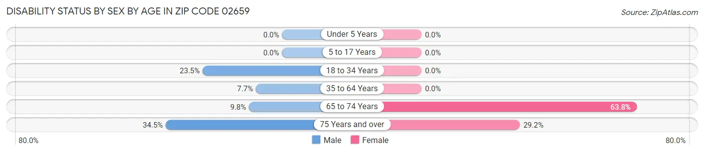 Disability Status by Sex by Age in Zip Code 02659