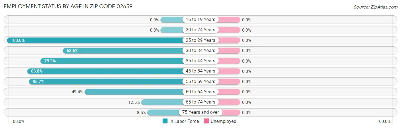 Employment Status by Age in Zip Code 02659