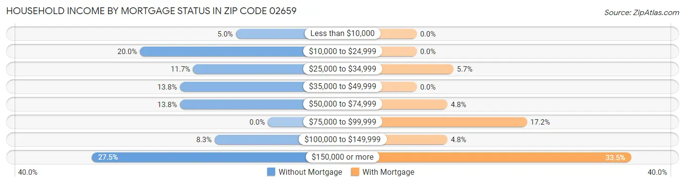 Household Income by Mortgage Status in Zip Code 02659