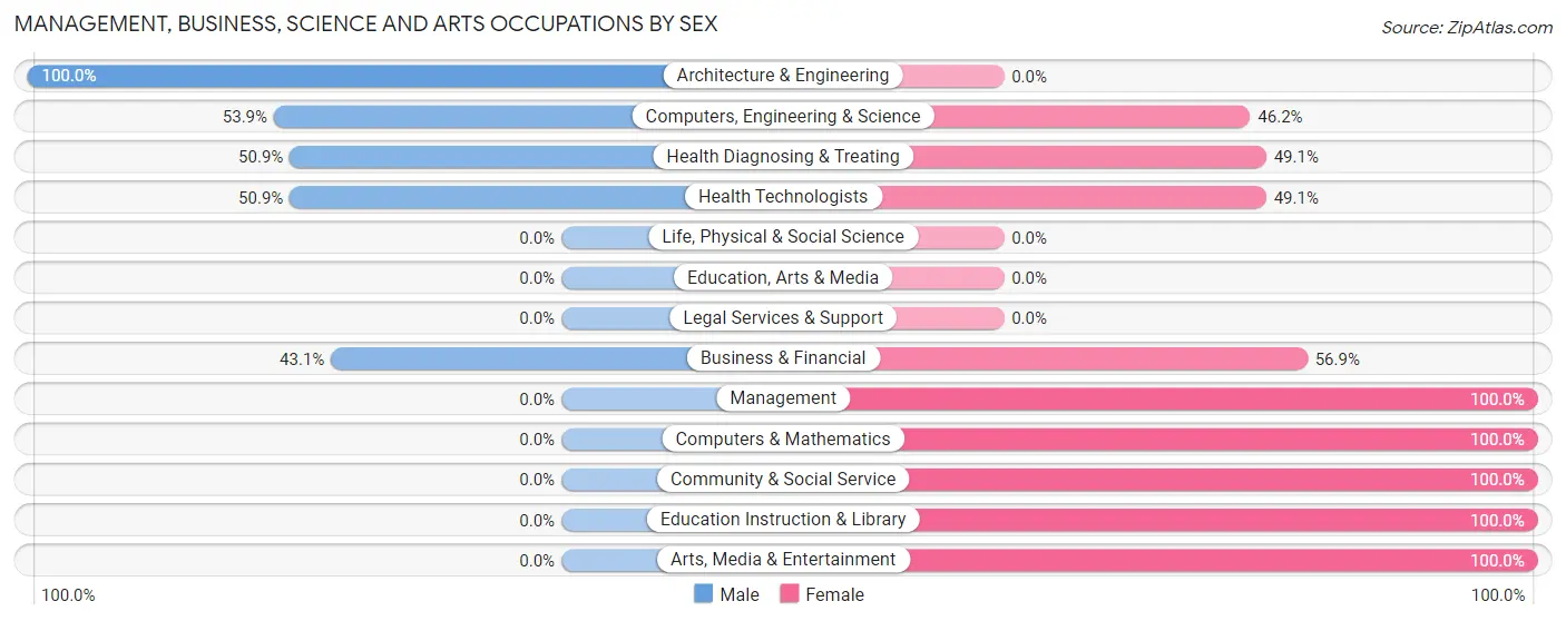 Management, Business, Science and Arts Occupations by Sex in Zip Code 02659