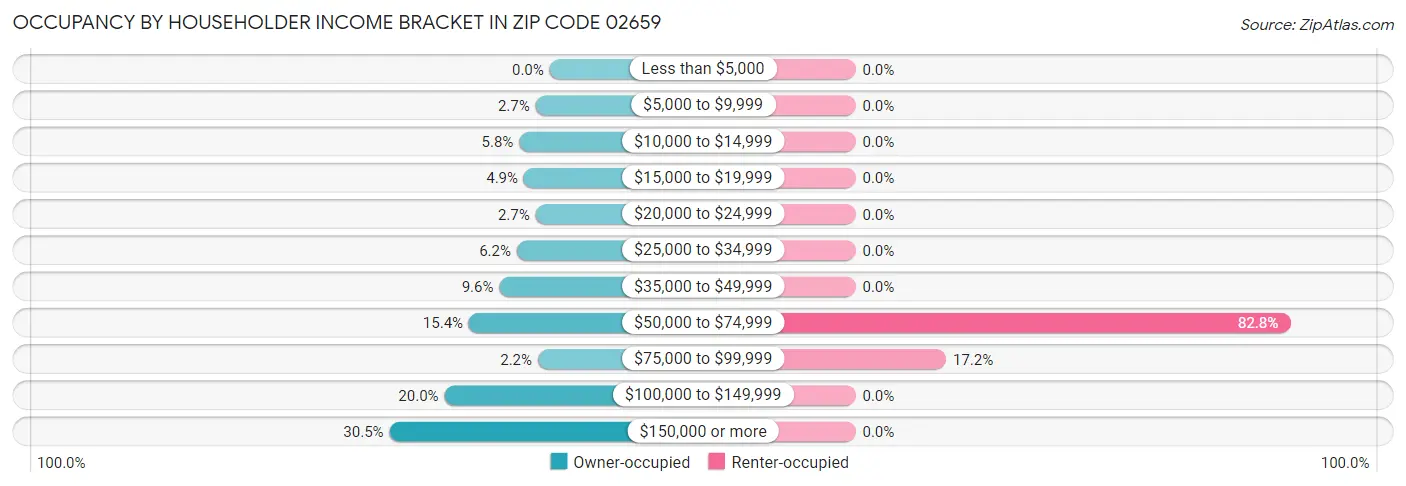 Occupancy by Householder Income Bracket in Zip Code 02659