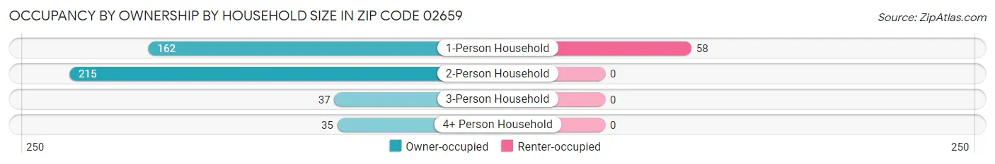 Occupancy by Ownership by Household Size in Zip Code 02659