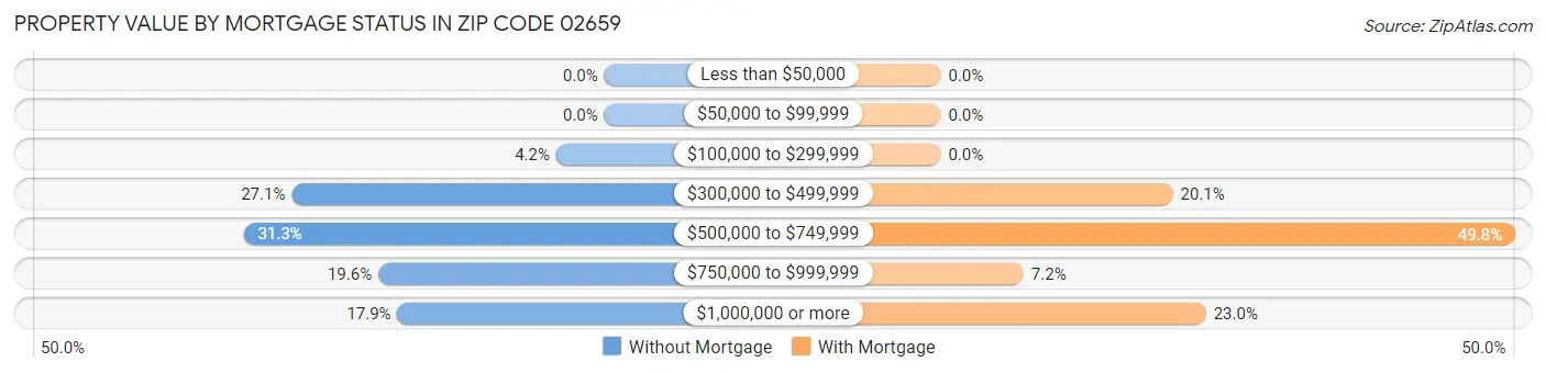 Property Value by Mortgage Status in Zip Code 02659