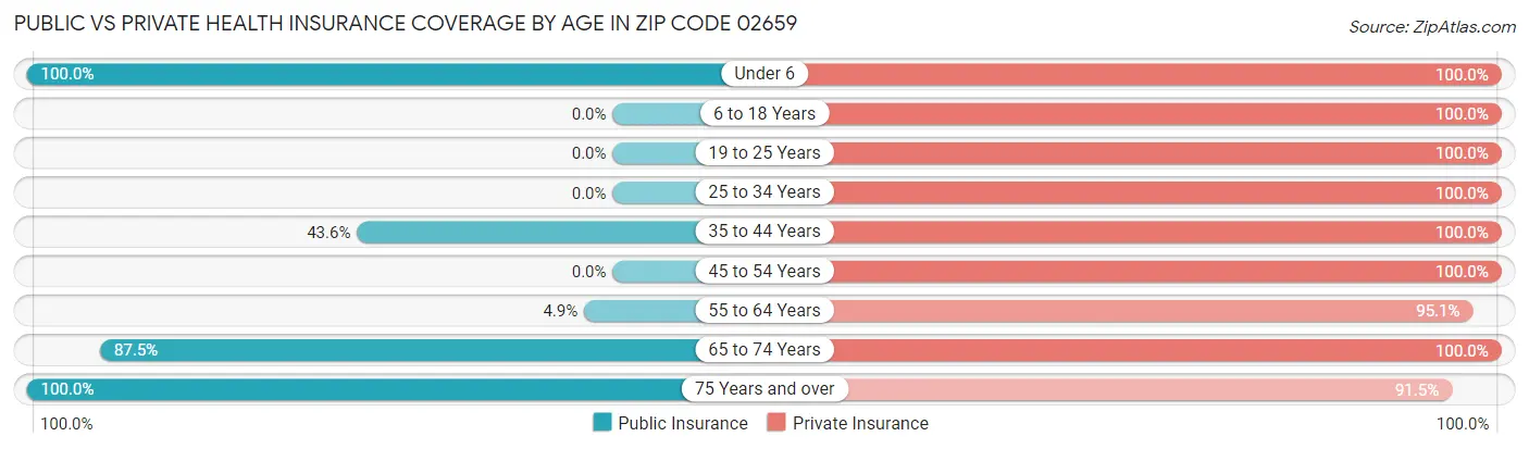 Public vs Private Health Insurance Coverage by Age in Zip Code 02659