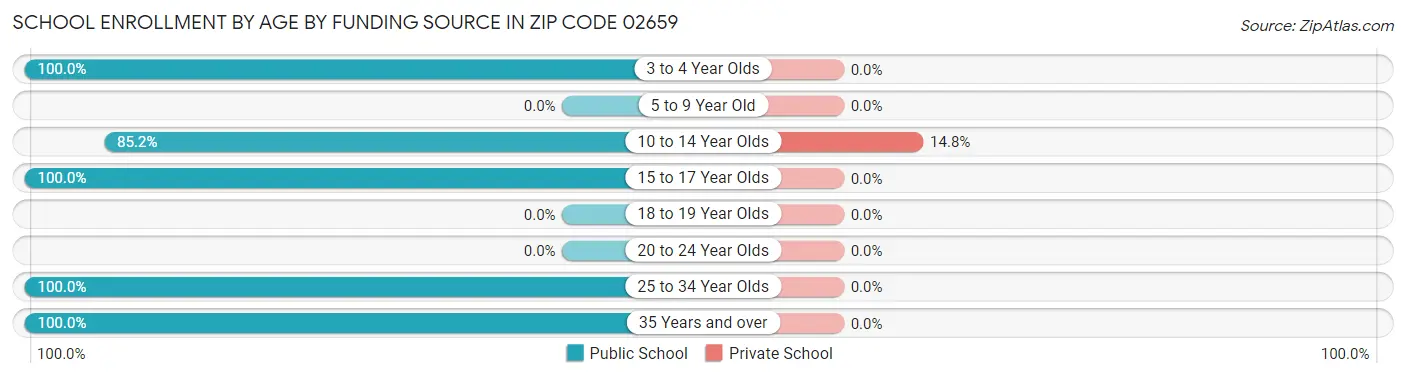 School Enrollment by Age by Funding Source in Zip Code 02659