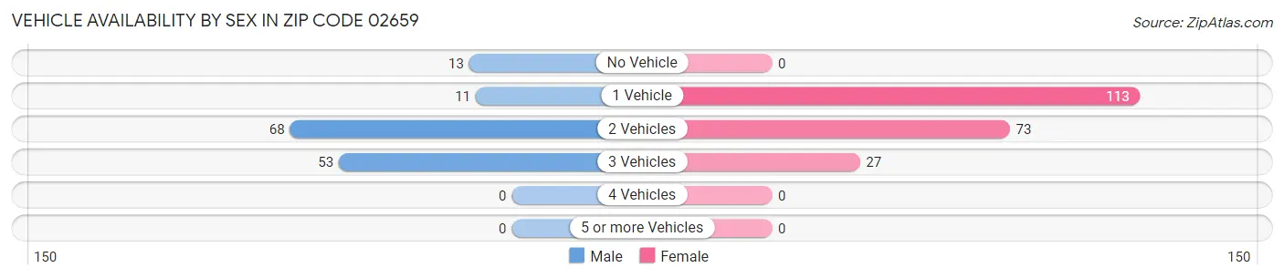Vehicle Availability by Sex in Zip Code 02659