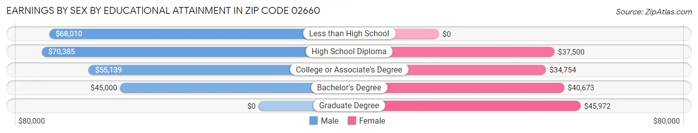 Earnings by Sex by Educational Attainment in Zip Code 02660